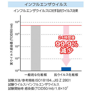 インフルエンザウイルスによる試験