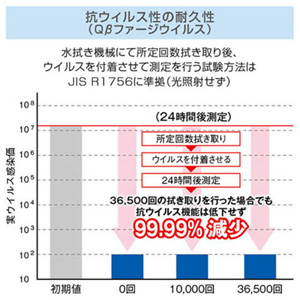 抗ウイルス性の耐久性