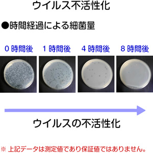 ウイルス不活性化(時間経過による細菌量)